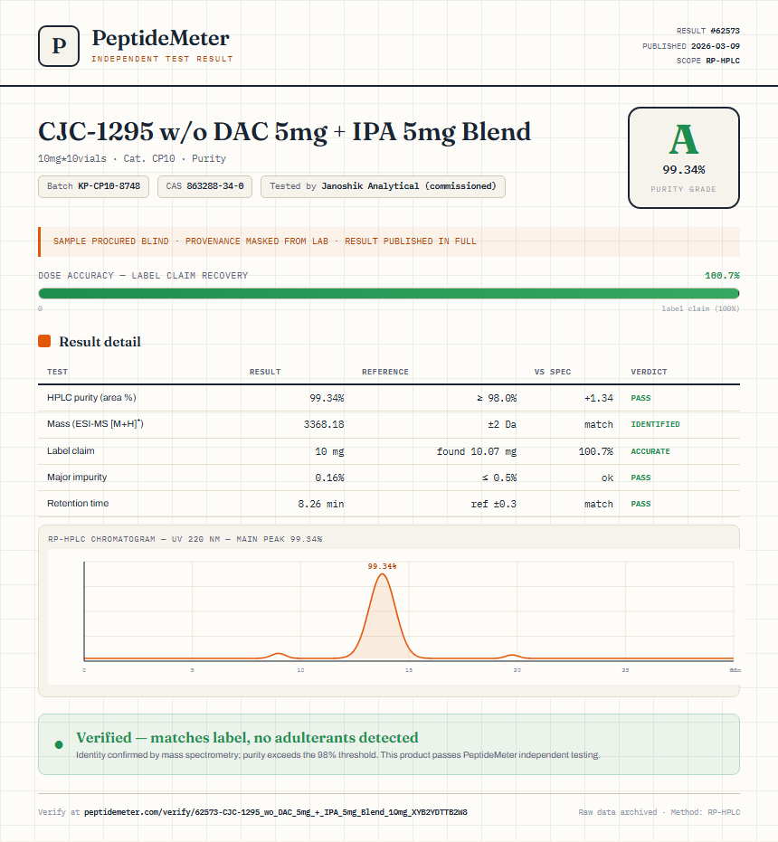 CJC-1295 w/o DAC 5mg + IPA 5mg Blend Purity (HPLC) report by PeptideMeter