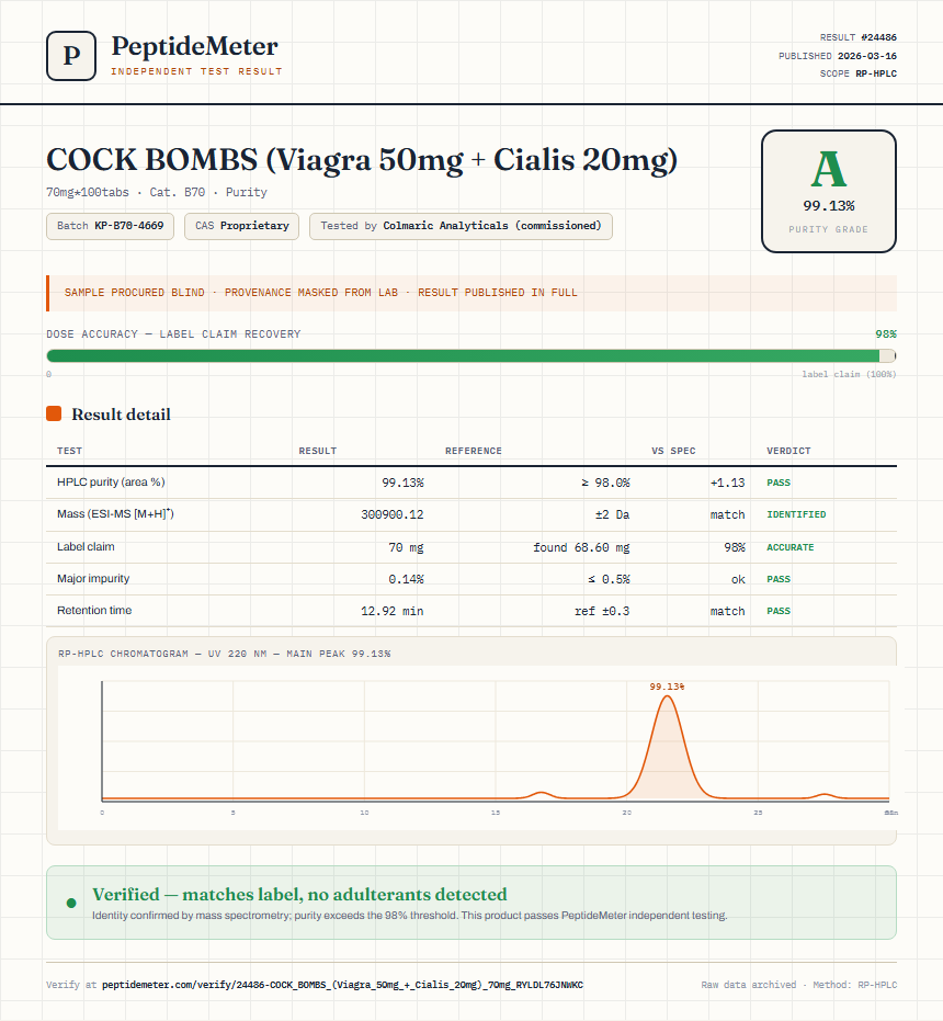 COCK BOMBS (Viagra 50mg + Cialis 20mg) Purity (HPLC) report by PeptideMeter