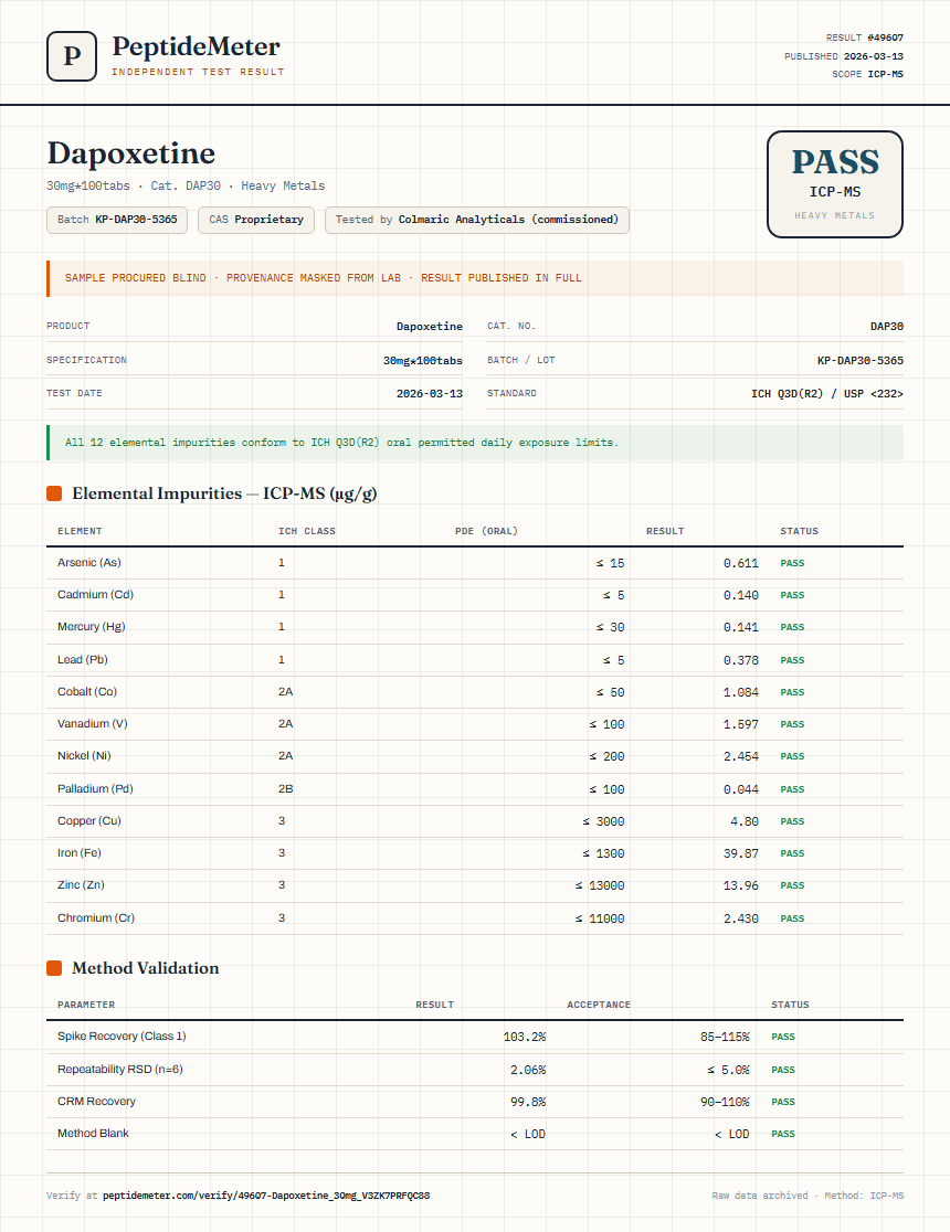 Dapoxetine Heavy Metals report by PeptideMeter